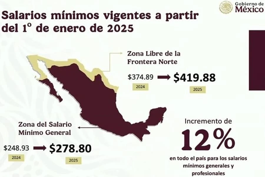 ¡Histórico! Salario mínimo aumentará 12% en 2025. | @JesuRCuevas